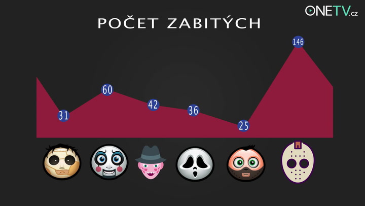 Kdo je největší filmový zabiják: Freddy Krueger, Jason nebo Hannibal Lecter?