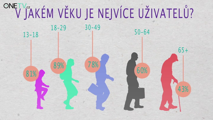 Kdo má větší závislost na sociálních sítích, děti nebo dospělí?